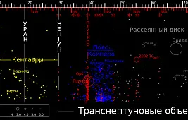 Главные объекты пояса Койпера