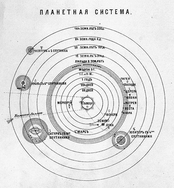 Какой формы Солнечная система